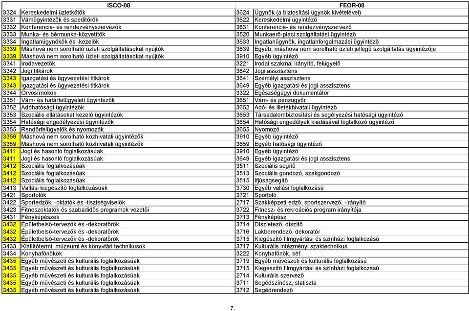 nem sorolható üzleti szolgáltatásokat nyújtók 3639 Egyéb, máshova nem sorolható üzleti jellegű szolgáltatás ügyintézője 3339 Máshová nem sorolható üzleti szolgáltatásokat nyújtók 3910 Egyéb ügyintéző