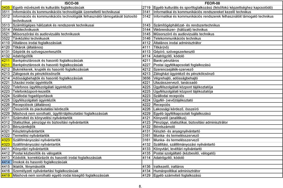 felhasználóit támogató technikus technikusok 3513 Számítógépes hálózatok és rendszerek technikusai 3143 Számítógéphálózat- és rendszertechnikus 3514 Webtechnikusok 3144 Webrendszer- (hálózati)