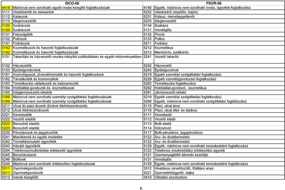 Fodrászok 5211 Fodrász 5142 Kozmetikusok és hasonló foglalkozásúak 5212 Kozmetikus 5142 Kozmetikusok és hasonló foglalkozásúak 5213 Manikűrös, pedikűrös 5151 Takarítási és házvezetői munka irányítói