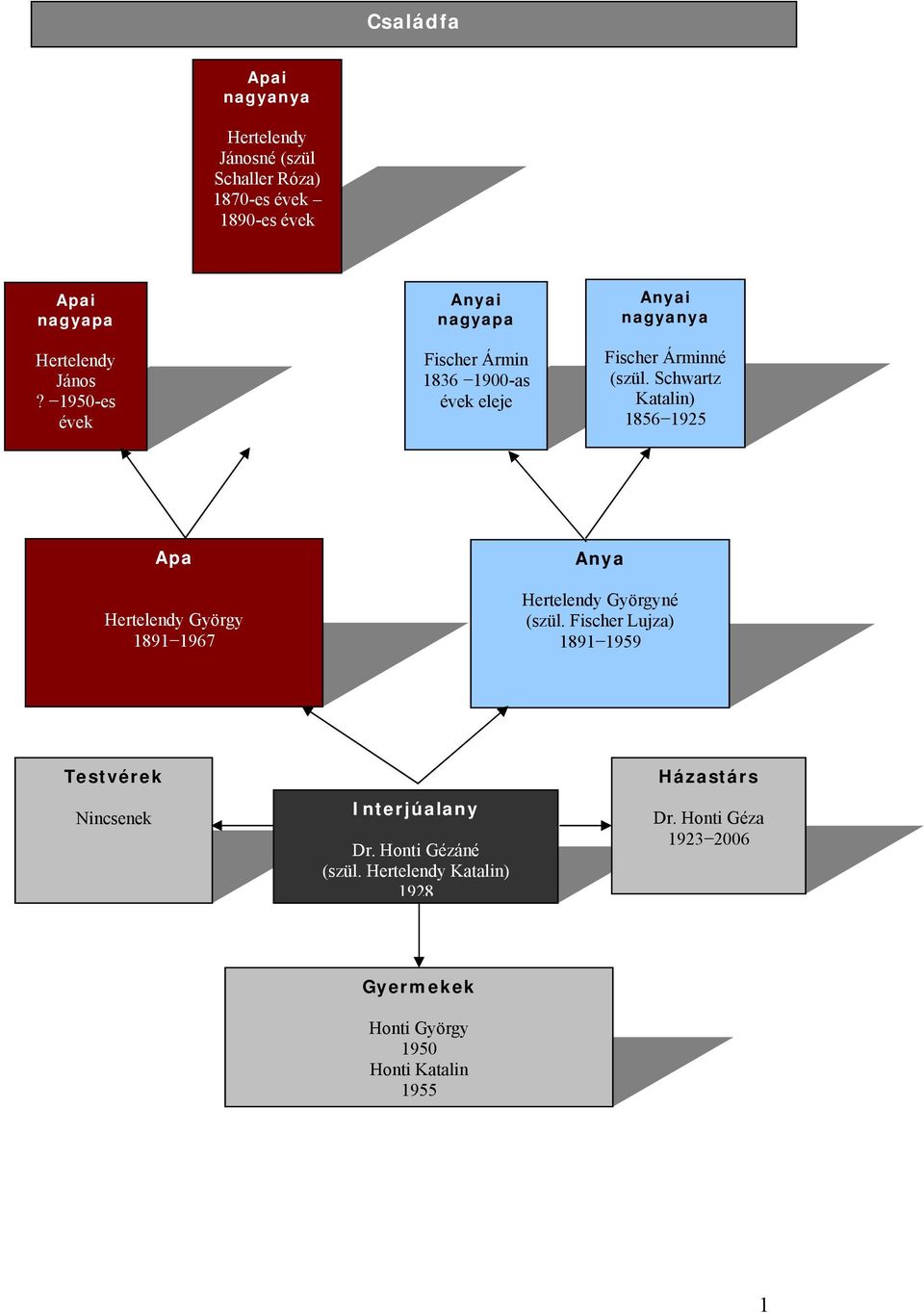Schwartz Katalin) 1856 1925 Apa Hertelendy György 1891 1967 Anya Hertelendy Györgyné (szül.