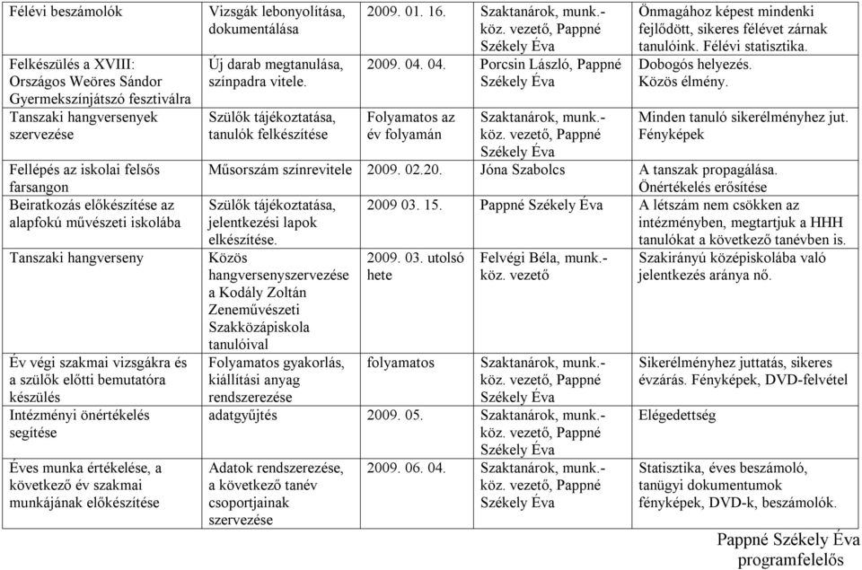 Vizsgák lebonyolítása, dokumentálása Új darab megtanulása, színpadra vitele. Szülők tájékoztatása, tanulók felkészítése 2009. 01. 16. 2009. 04.