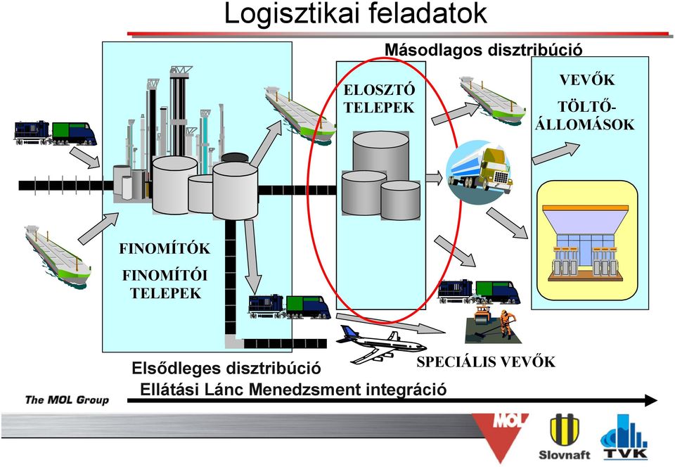 FINOMÍTÓK FINOMÍTÓI TELEPEK Elsődleges