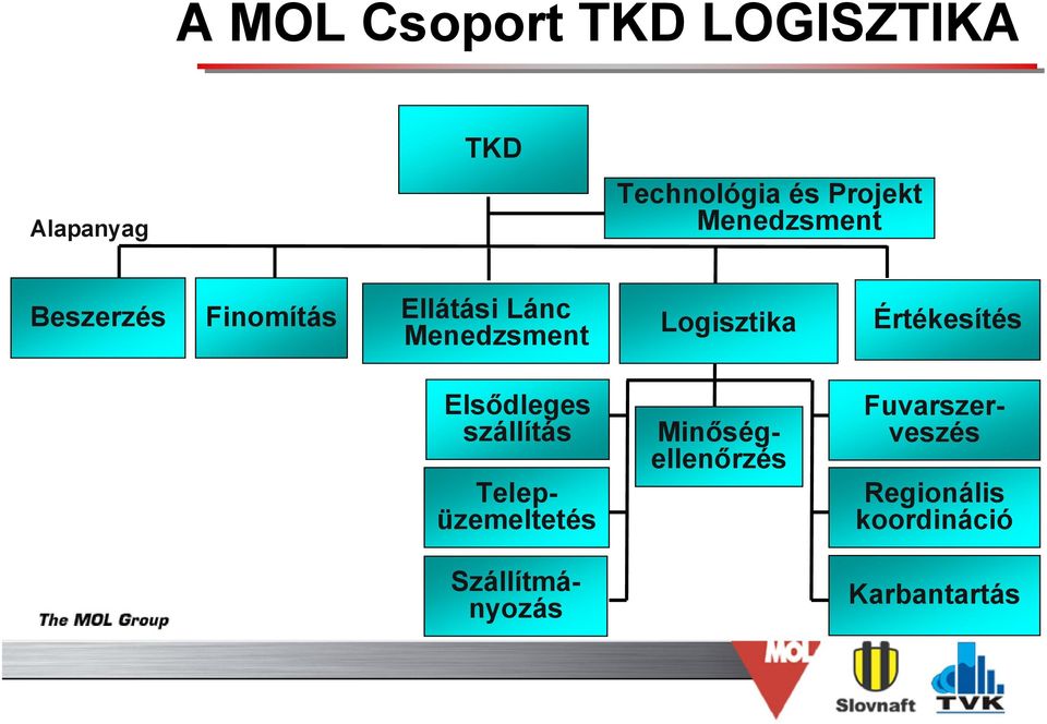 Logisztika Értékesítés Elsődleges szállítás Szállítmányozás