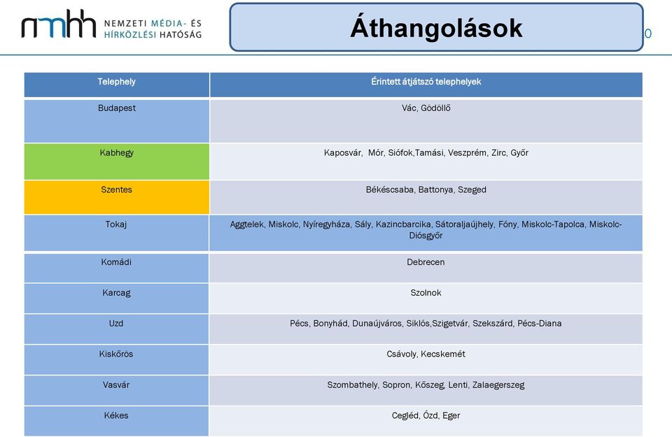 Sátoraljaújhely, Fóny, Miskolc-Tapolca, Miskolc- Diósgyőr Debrecen Karcag Szolnok Uzd Pécs, Bonyhád, Dunaújváros,