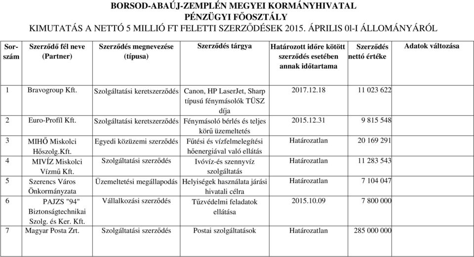 Kft. hőenergiával való ellátás 4 MIVÍZ Miskolci Szolgáltatási Ivóvíz-és szennyvíz Határozatlan 11 283 543 Vízmű Kft.