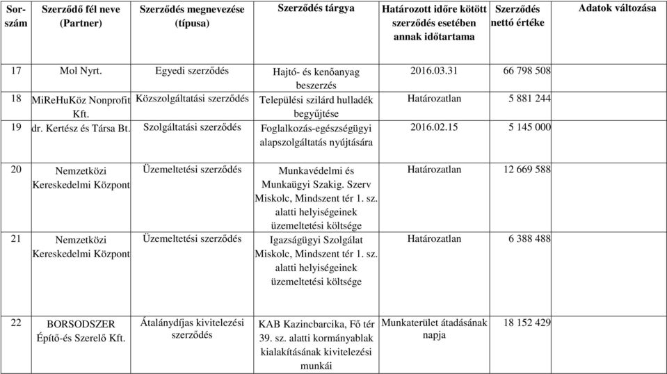 15 5 145 000 20 Nemzetközi Kereskedelmi Központ 21 Nemzetközi Kereskedelmi Központ Üzemeltetési Üzemeltetési Munkavédelmi és Munkaügyi Szakig. Szerv Miskolc, Mindszent tér 1. sz.