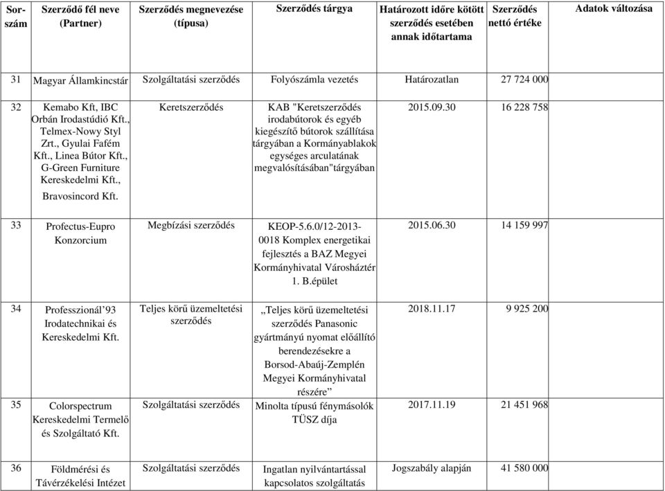 , Keret KAB "Keret irodabútorok és egyéb kiegészítő bútorok szállítása tárgyában a Kormányablakok egységes arculatának megvalósításában"tárgyában 2015.09.30 16 228 758 Bravosincord Kft.