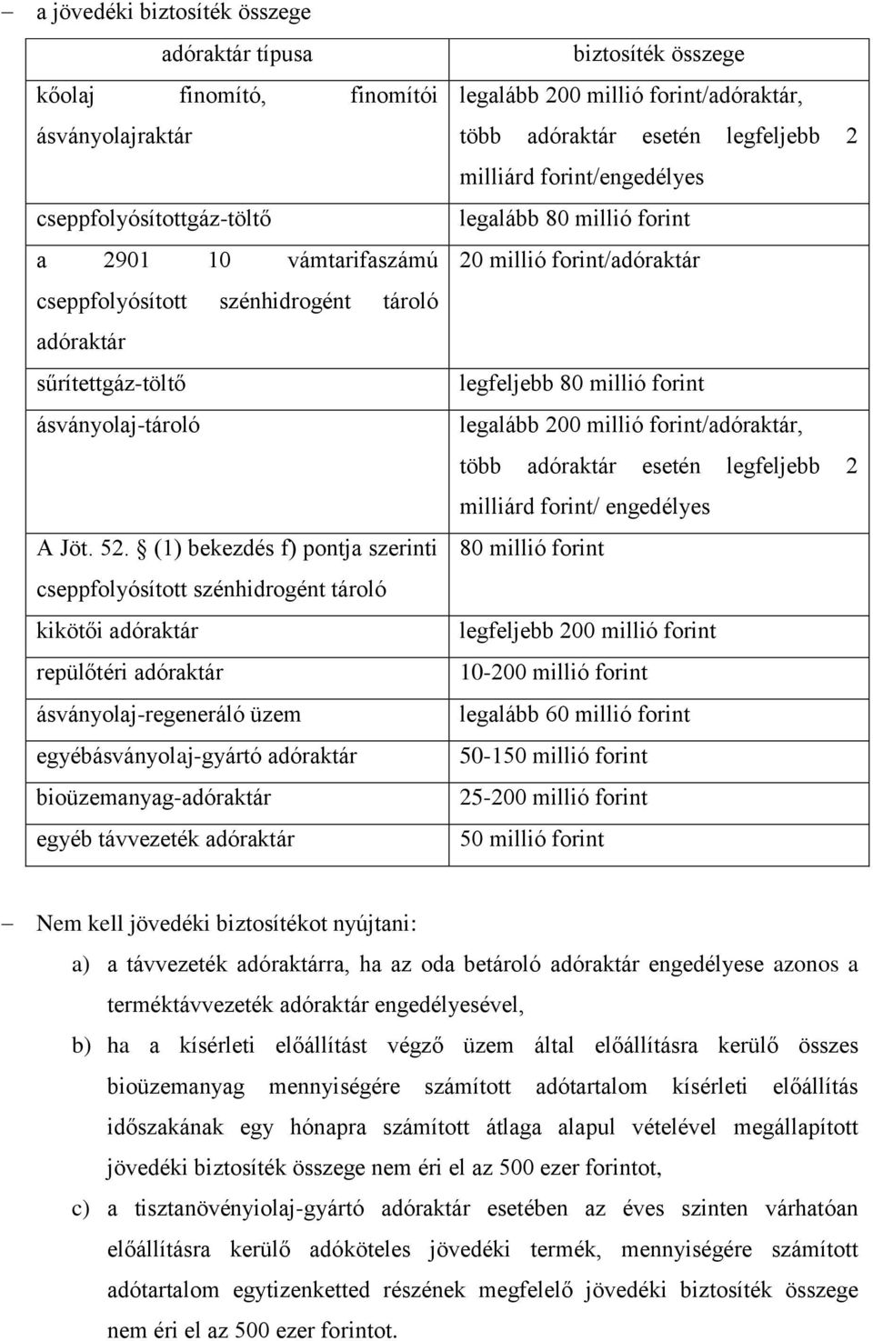 (1) bekezdés f) pontja szerinti cseppfolyósított szénhidrogént tároló kikötői adóraktár repülőtéri adóraktár ásványolaj-regeneráló üzem egyébásványolaj-gyártó adóraktár bioüzemanyag-adóraktár egyéb