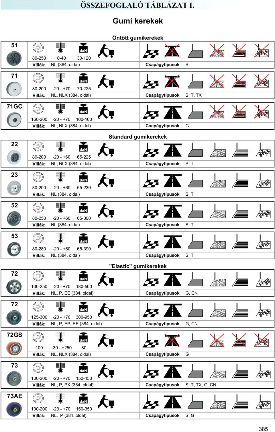 oldal) S, T 52 80-250 -20 - +60 65-300 (384. oldal) S, T 53 80-280 -20 - +60 65-390 (384. oldal) S, T 72 "Elastic" gumikerekek 100-250 -20 - +70 180-500, P, EE (384.