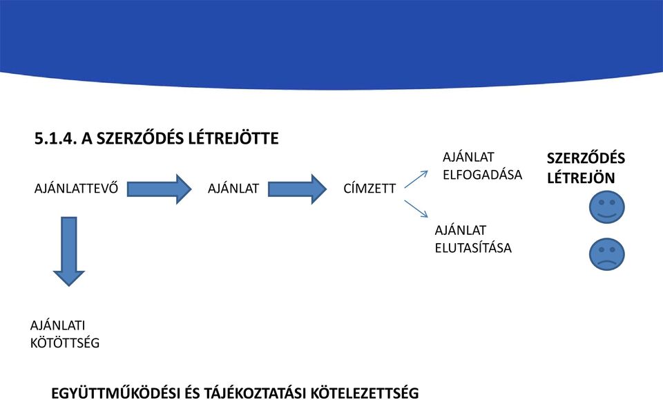 CÍMZETT AJÁNLAT ELFOGADÁSA LÉTREJÖN