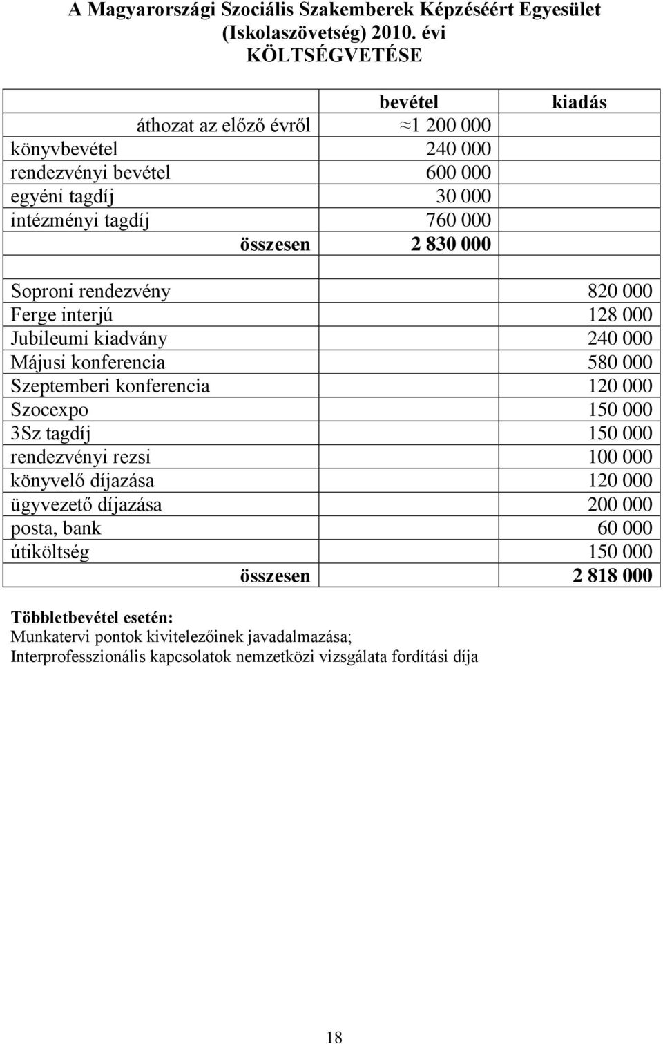 kiadás Soproni rendezvény 820 000 Ferge interjú 128 000 Jubileumi kiadvány 240 000 Májusi konferencia 580 000 Szeptemberi konferencia 120 000 Szocexpo 150 000 3Sz tagdíj 150 000