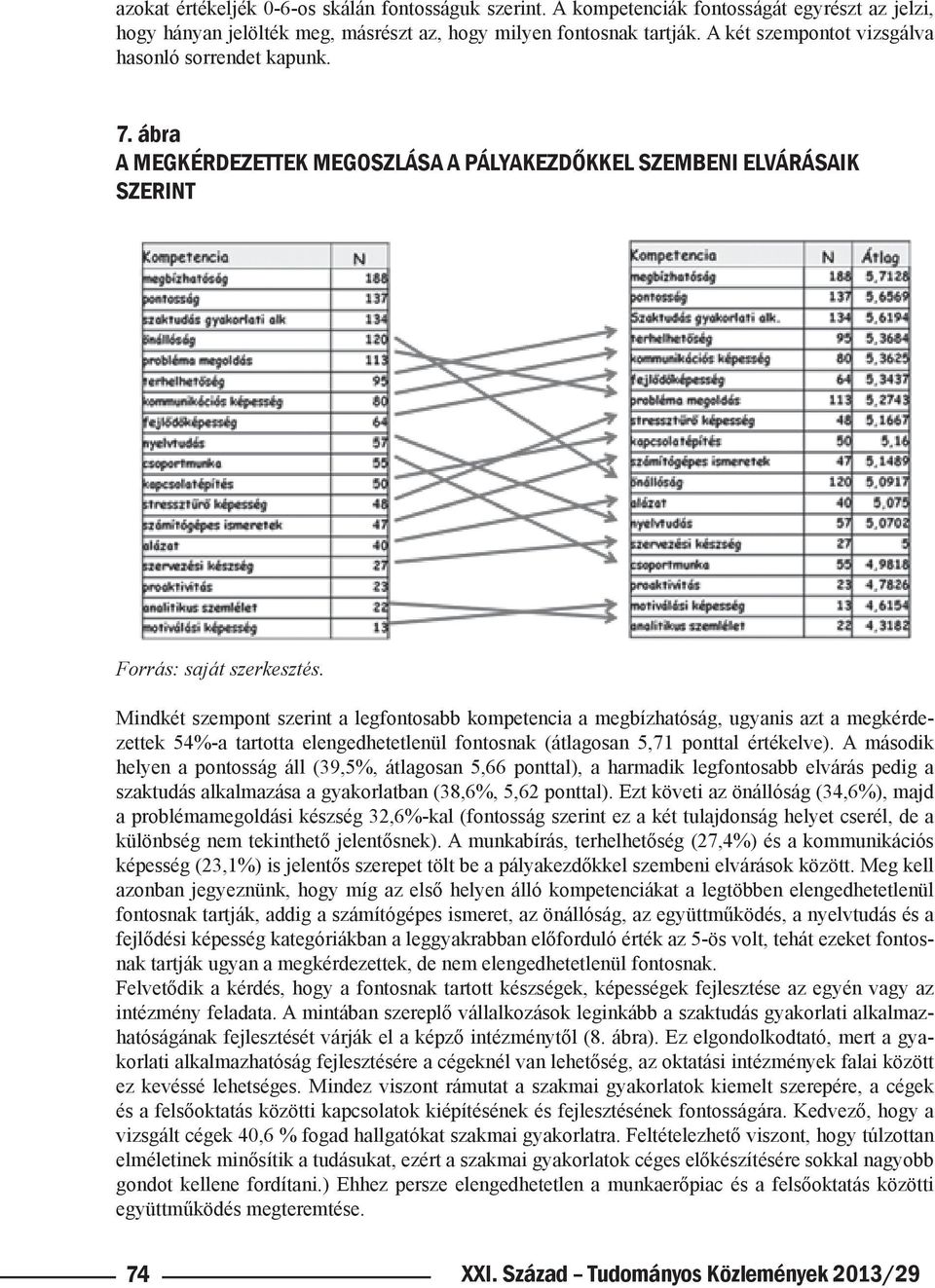 Mindkét szempont szerint a legfontosabb kompetencia a megbízhatóság, ugyanis azt a megkérdezettek 54%-a tartotta elengedhetetlenül fontosnak (átlagosan 5,71 ponttal értékelve).