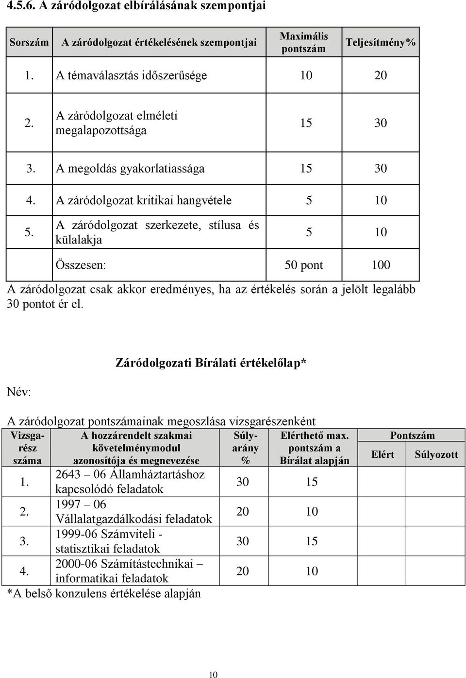 A záródolgozat szerkezete, stílusa és külalakja 5 10 Összesen: 50 pont 100 A záródolgozat csak akkor eredményes, ha az értékelés során a jelölt legalább 30 pontot ér el.