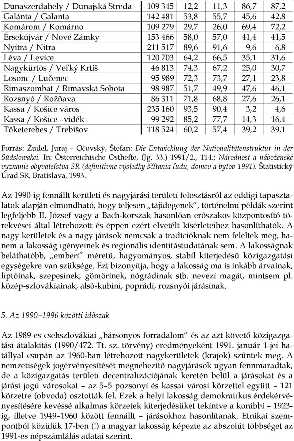 Rimavská Sobota 98 987 51,7 49,9 47,6 46,1 Rozsnyó / Rožňava 86 311 71,8 68,8 27,6 26,1 Kassa / Košice város 235 160 93,5 90,4 3,2 4,6 Kassa / Košice vidék 99 292 85,2 77,7 14,3 16,4 Tőketerebes /