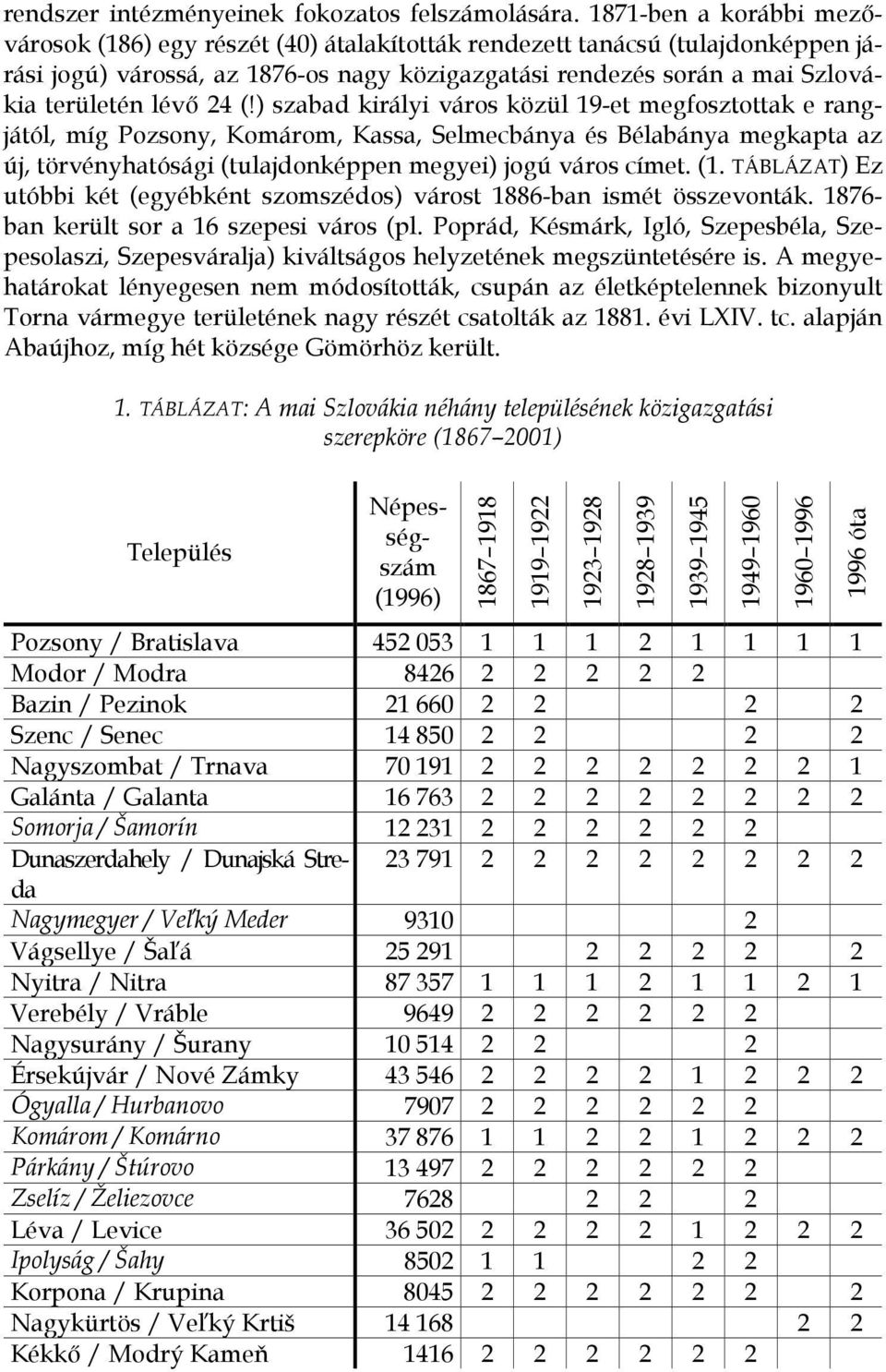 24 (!) szabad királyi város közül 19-et megfosztottak e rangjától, míg Pozsony, Komárom, Kassa, Selmecbánya és Bélabánya megkapta az új, törvényhatósági (tulajdonképpen megyei) jogú város címet. (1.