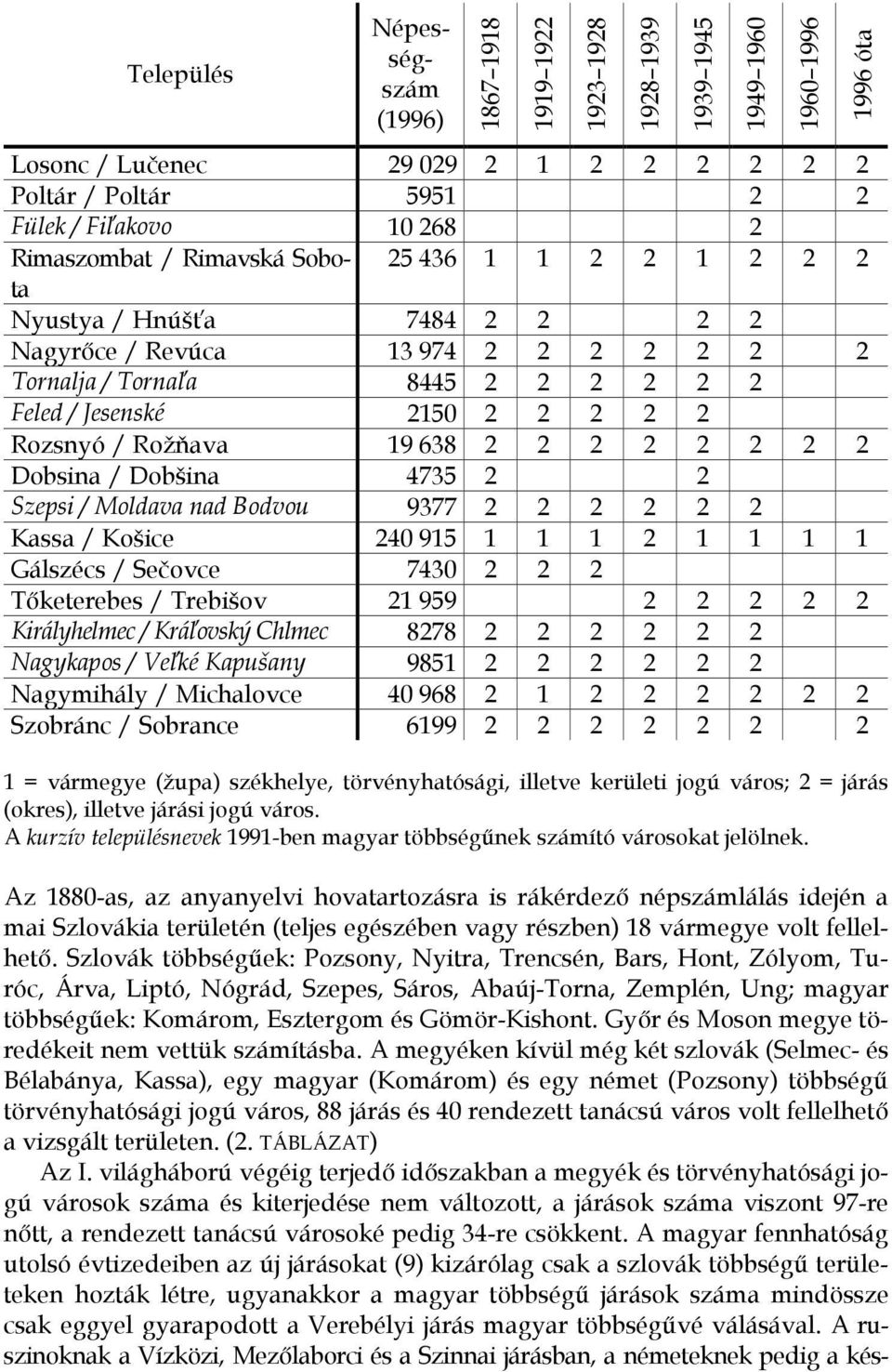 Bodvou 9377 2 2 2 2 2 2 Kassa / Košice 240 915 1 1 1 2 1 1 1 1 Gálszécs / Sečovce 7430 2 2 2 Tőketerebes / Trebišov 21 959 2 2 2 2 2 Királyhelmec / Kráľovský Chlmec 8278 2 2 2 2 2 2 Nagykapos / Veľké