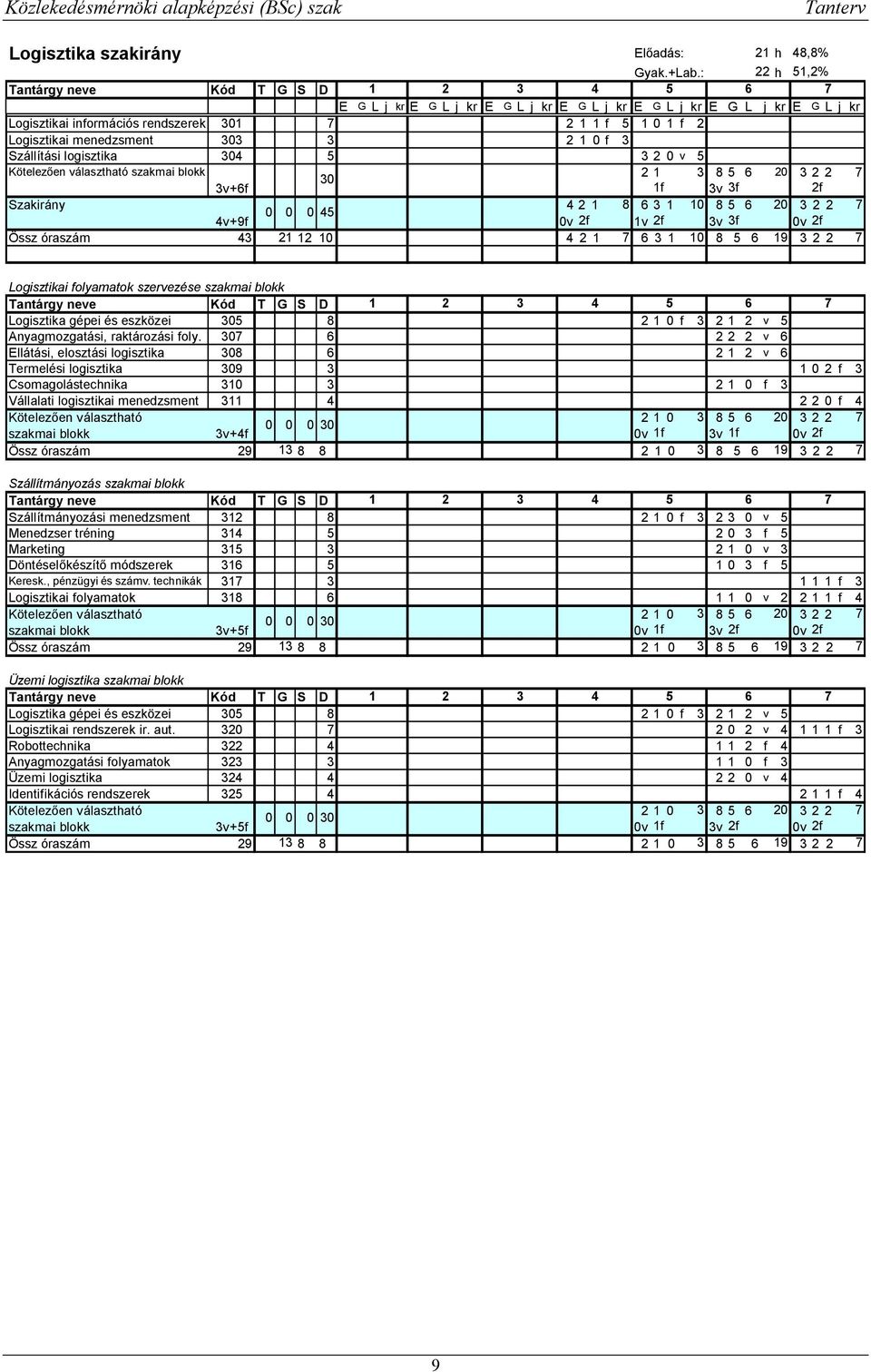 menedzsment 303 3 2 1 0 f 3 Szállítási logisztika 304 5 3 2 0 v 5 Kötelezően választható szakmai blokk 21 3 85 6 20 322 30 3v+6f 1f 3v 3f 2f Szakirány 421 8 631 10 85 6 20 322 0 0 045 4v+9f 0v 2f 1v