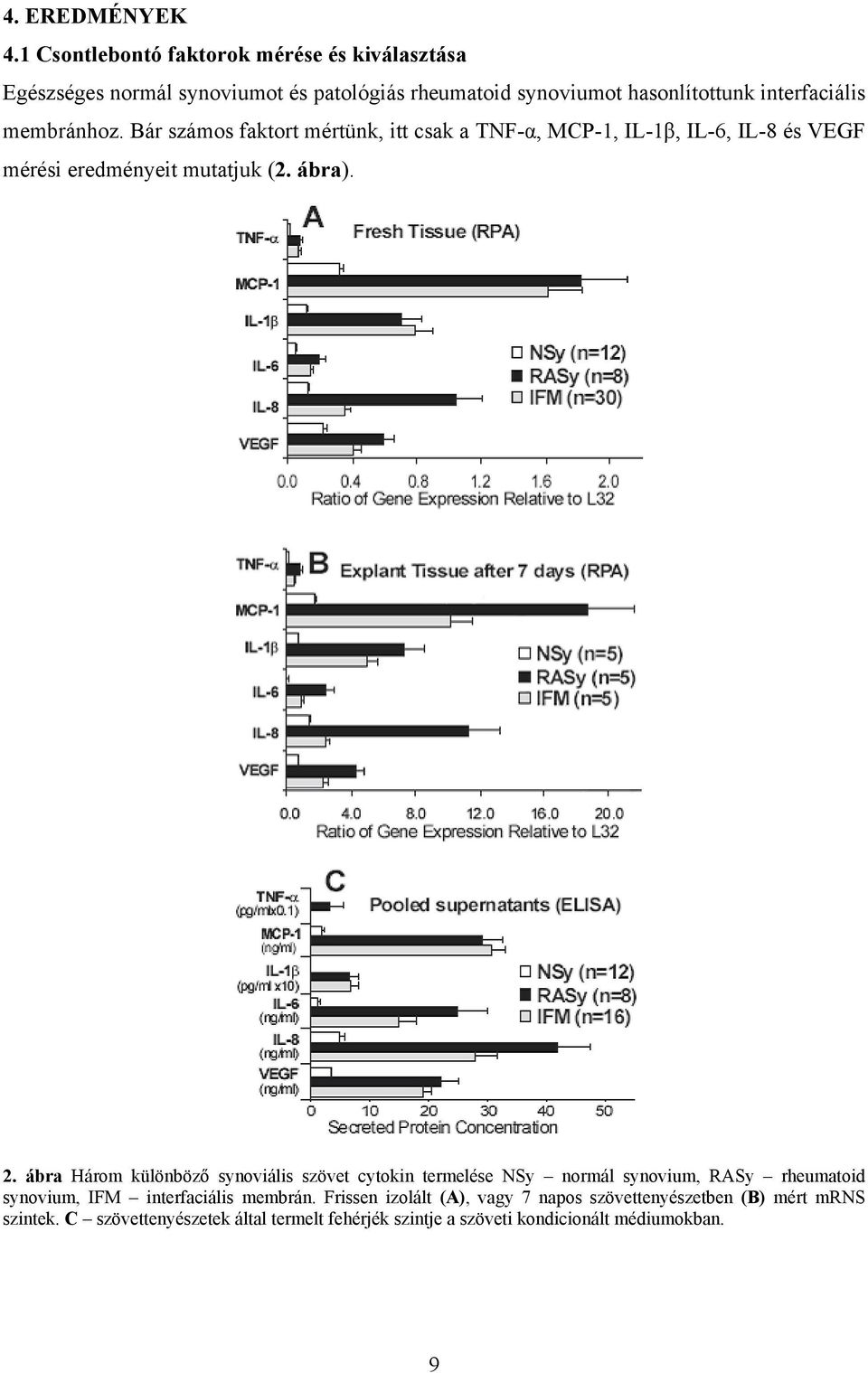 membránhoz. Bár számos faktort mértünk, itt csak a TNF-α, MCP-1, IL-1β, IL-6, IL-8 és VEGF mérési eredményeit mutatjuk (2. ábra). 2.