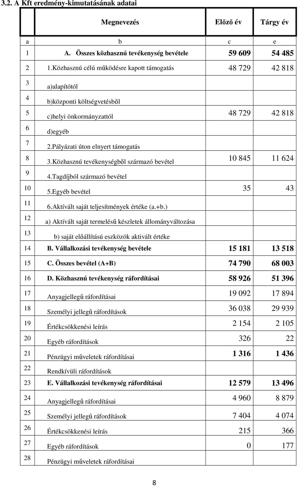 Pályázati úton elnyert támogatás 3.Közhasznú tevékenységből származó bevétel 10 845 11 624 4.Tagdíjból származó bevétel 5.Egyéb bevétel 35 43 6.Aktívált saját teljesítmények értéke (a.+b.