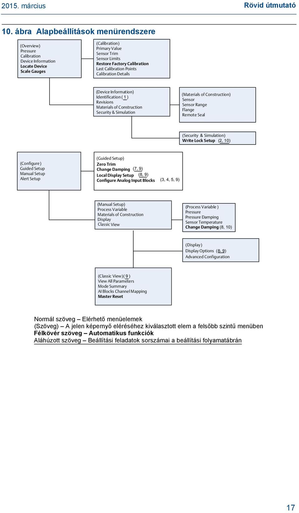 Calibration Points Calibration Details (Device Information) Identification (1) Revisions Materials of Construction Security & Simulation (Materials of Construction) Sensor Sensor Range Flange Remote