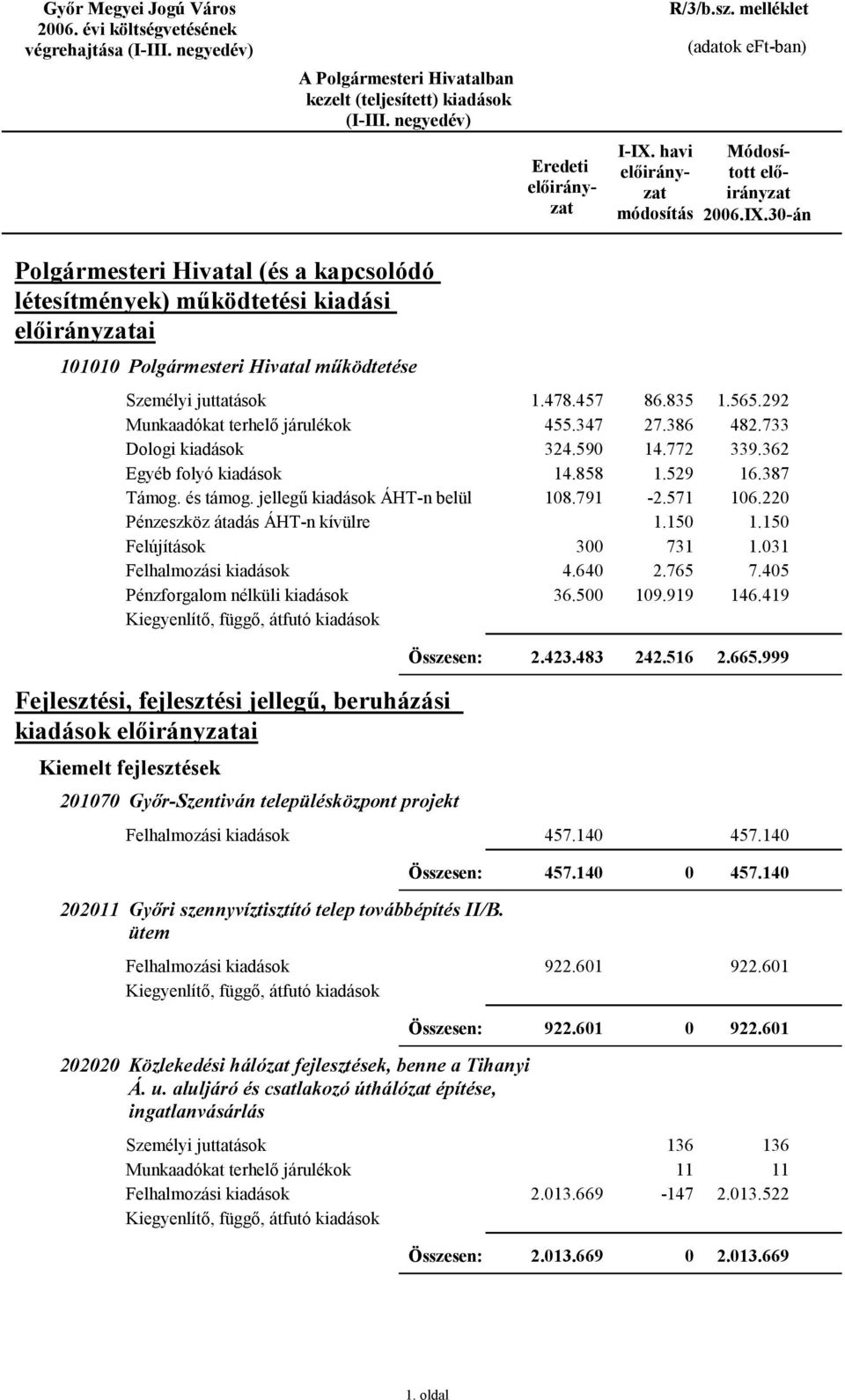 999 Fejlesztési, fejlesztési jellegű, beruházási kiadások ai Kiemelt fejlesztések 217 Győr-Szentiván településközpont projekt 457.14 457.14 457.14 457.14 2211 Győri szennyvíztisztító telep továbbépítés II/B.