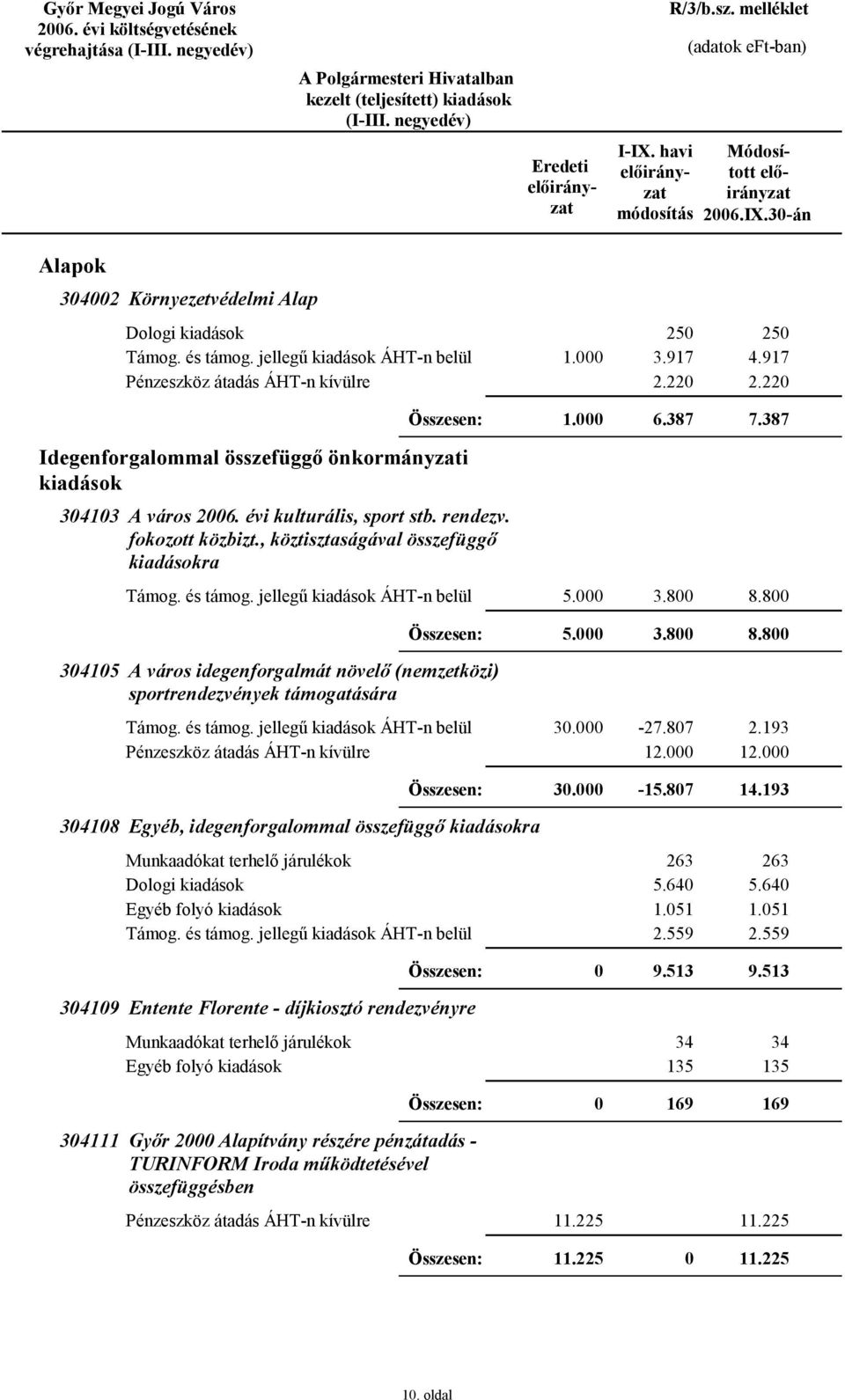 8 5. 3.8 8.8 3415 A város idegenforgalmát növelő (nemzetközi) sportrendezvények támogatására 3. -27.87 12. 2.193 12. 3. -15.87 14.