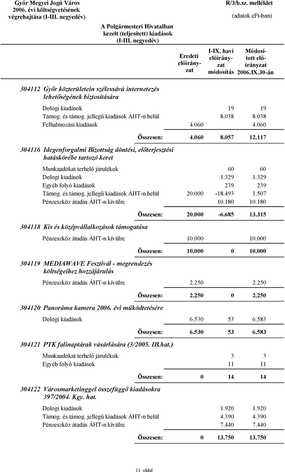 315 34118 Kis és középvállalkozások támogatása 1. 1. 1. 1. 34119 MEDIAWAVE Fesztivál - megrendezés költségeihez hozzájárulás 2.25 2.25 2.25 2.25 3412 Panoráma kamera 26.