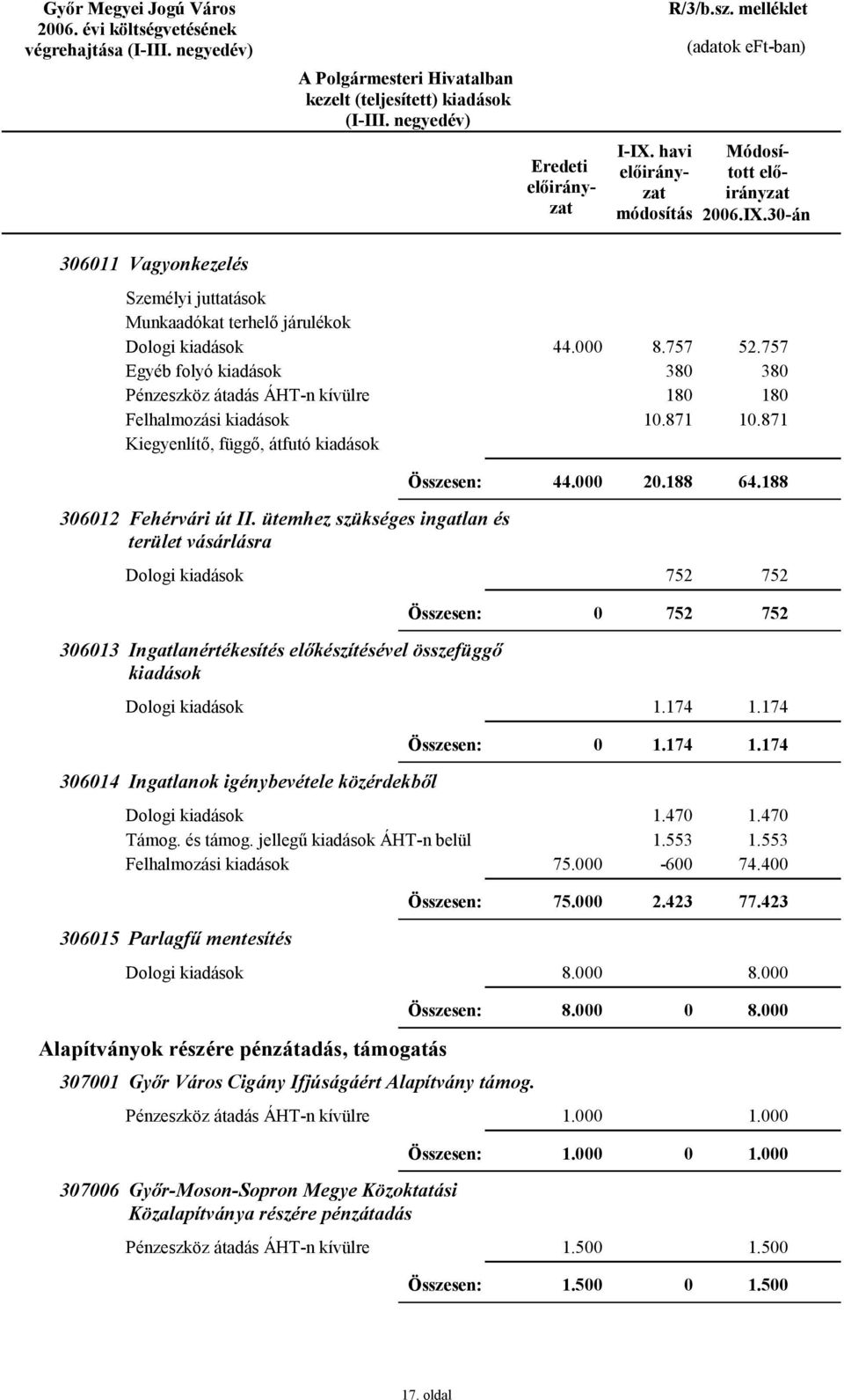 174 752 1.174 1.174 3614 Ingatlanok igénybevétele közérdekből 75. 1.47 1.553-6 1.47 1.553 74.4 75. 2.423 77.423 3615 Parlagfű mentesítés 8.