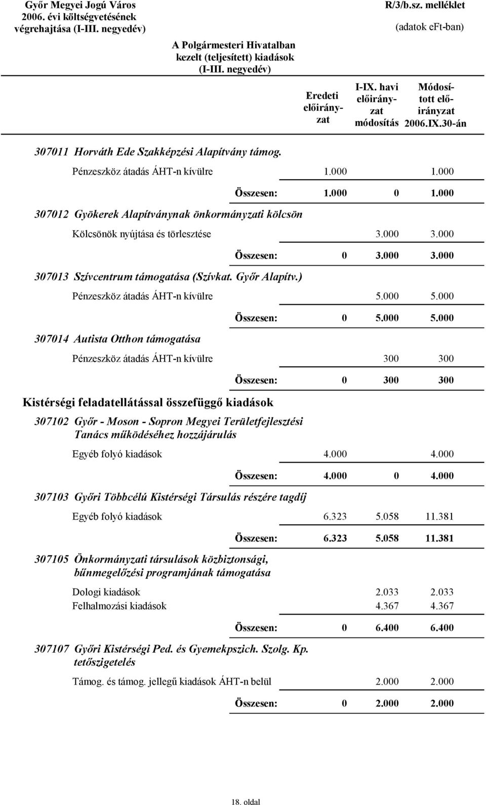 ) 3714 Autista Otthon támogatása Kistérségi feladatellátással összefüggő kiadások 3712 Győr - Moson - Sopron Megyei Területfejlesztési Tanács működéséhez hozzájárulás 4. 3. 5. 5. 3 3 3. 5. 5. 3 3 4.