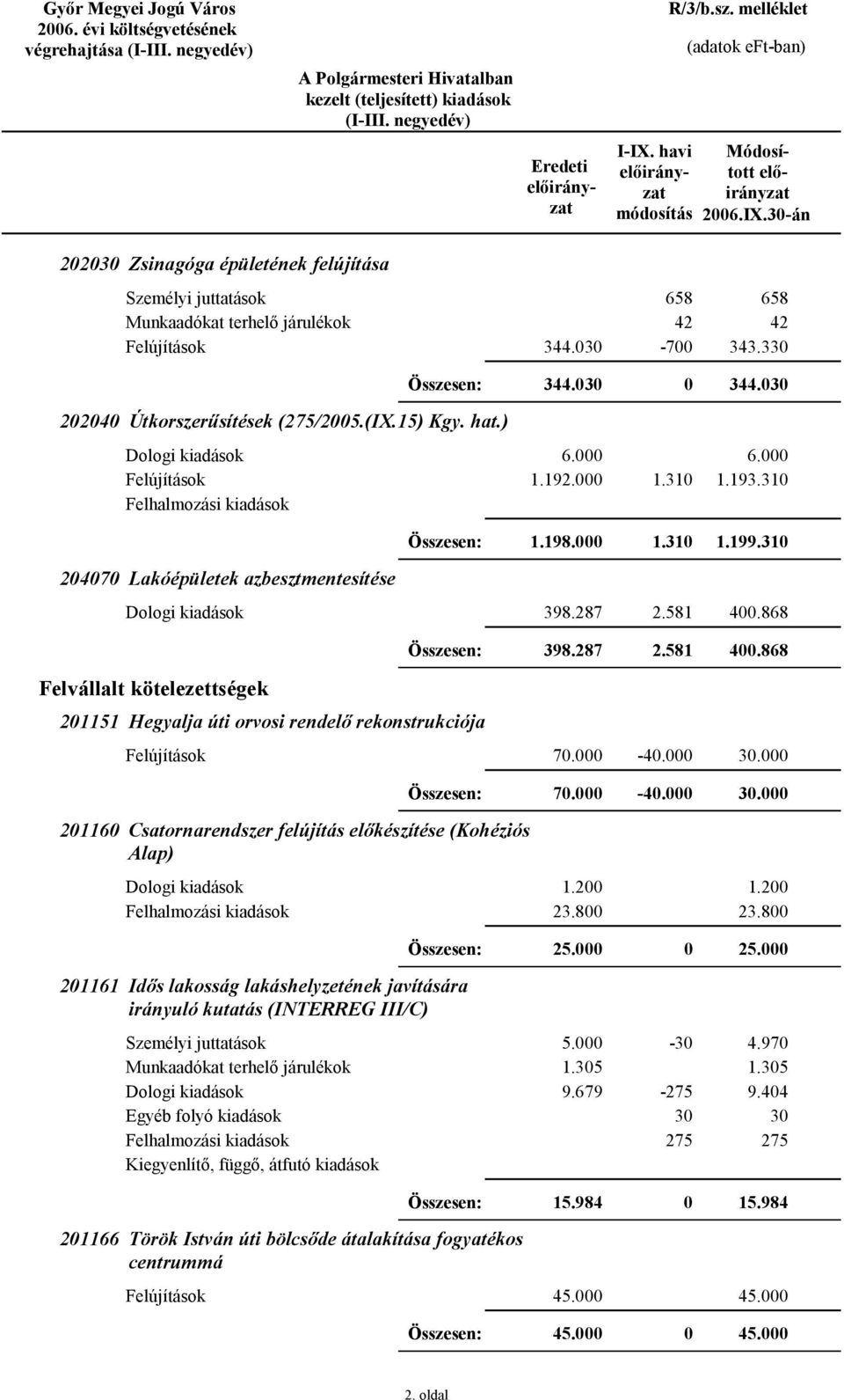 868 398.287 2.581 4.868 Felvállalt kötelezettségek 21151 Hegyalja úti orvosi rendelő rekonstrukciója Felújítások 7. -4. 3. 7. -4. 3. 2116 Csatornarendszer felújítás előkészítése (Kohéziós Alap) 1.