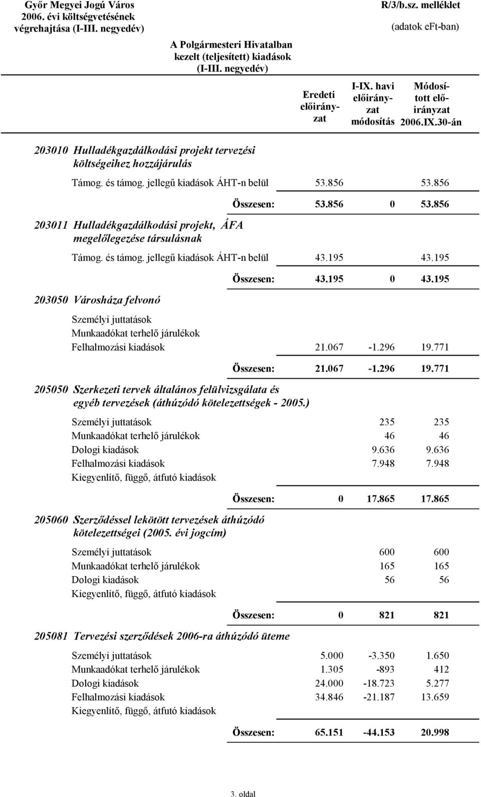 771 21.67-1.296 19.771 255 Szerkezeti tervek általános felülvizsgálata és egyéb tervezések (áthúzódó kötelezettségek - 25.) 235 46 9.636 7.