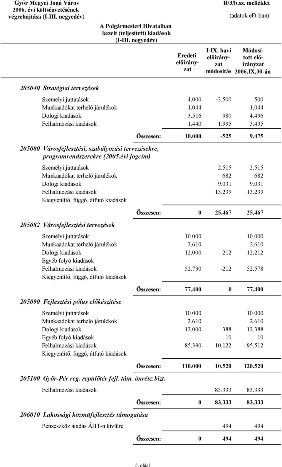 467 2582 Városfejlesztési tervezések 1. 2.61 12. 52.79 212-212 1. 2.61 12.212 52.578 77.4 77.4 259 Fejlesztési pólus előkészítése 1. 2.61 12. 85.39 388 1 1.