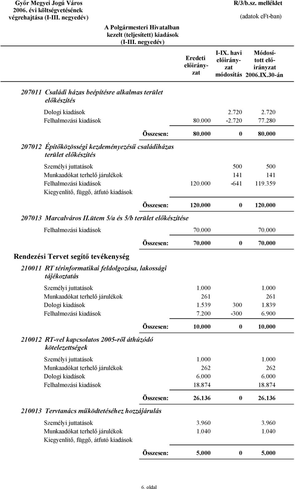 ütem 5/a és 5/b terület előkészítése 7. 7. 7. 7. Rendezési Tervet segítő tevékenység 2111 RT térinformatikai feldolgozása, lakossági tájékoztatás 1. 261 1.