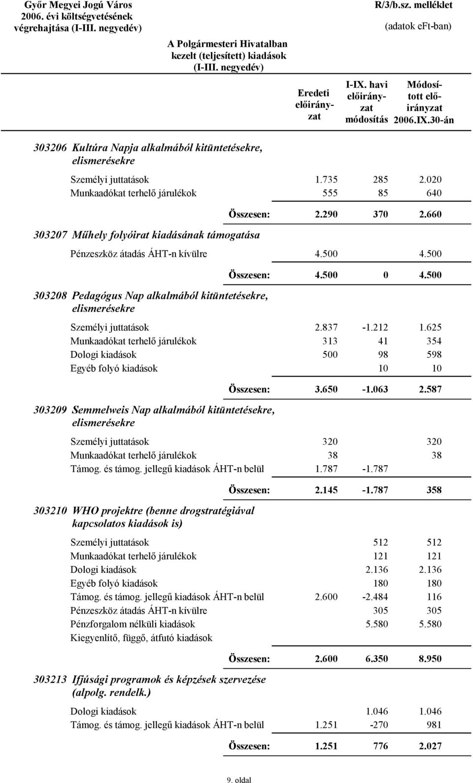 65-1.63 2.587 3329 Semmelweis Nap alkalmából kitüntetésekre, elismerésekre 32 38 1.787-1.787 32 38 2.145-1.