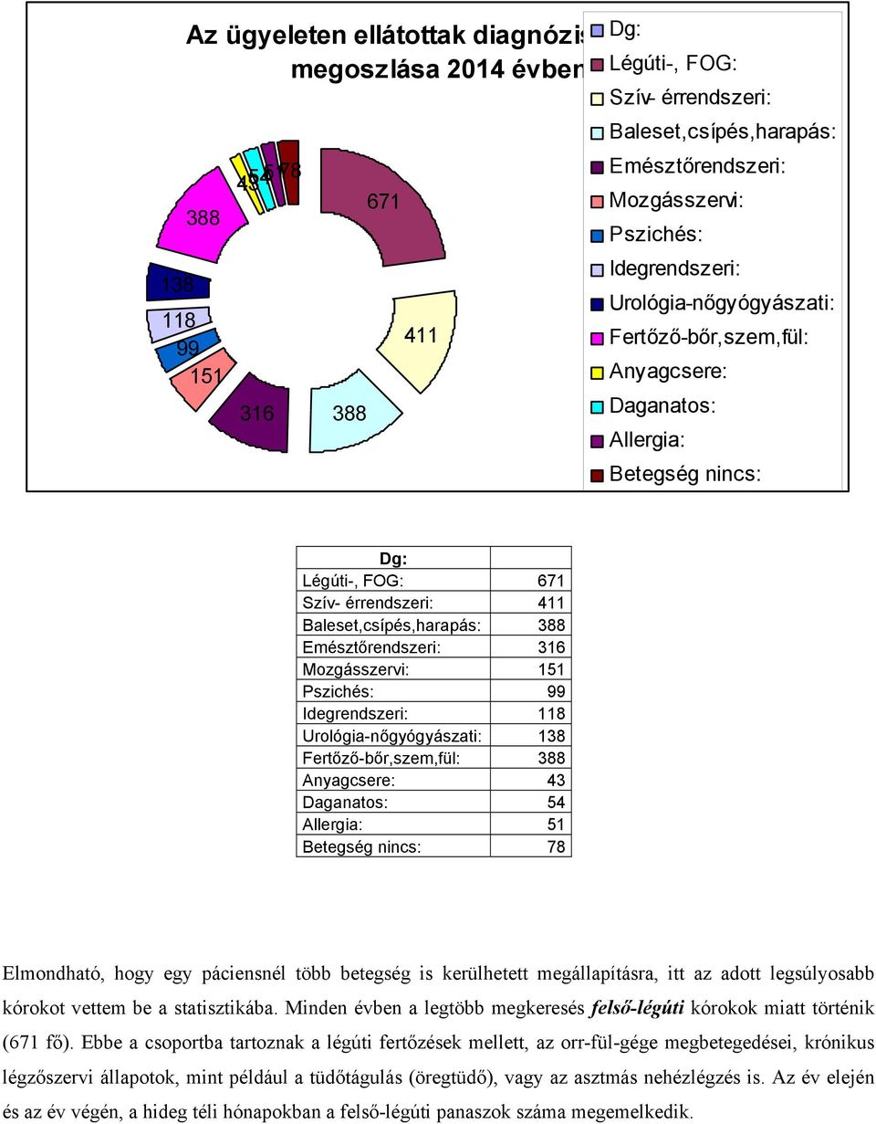 Baleset,csípés,harapás: 388 Emésztőrendszeri: 316 Mozgásszervi: 151 Pszichés: 99 Idegrendszeri: 118 Urológia-nőgyógyászati: 138 Fertőző-bőr,szem,fül: 388 Anyagcsere: 43 Daganatos: 54 Allergia: 51