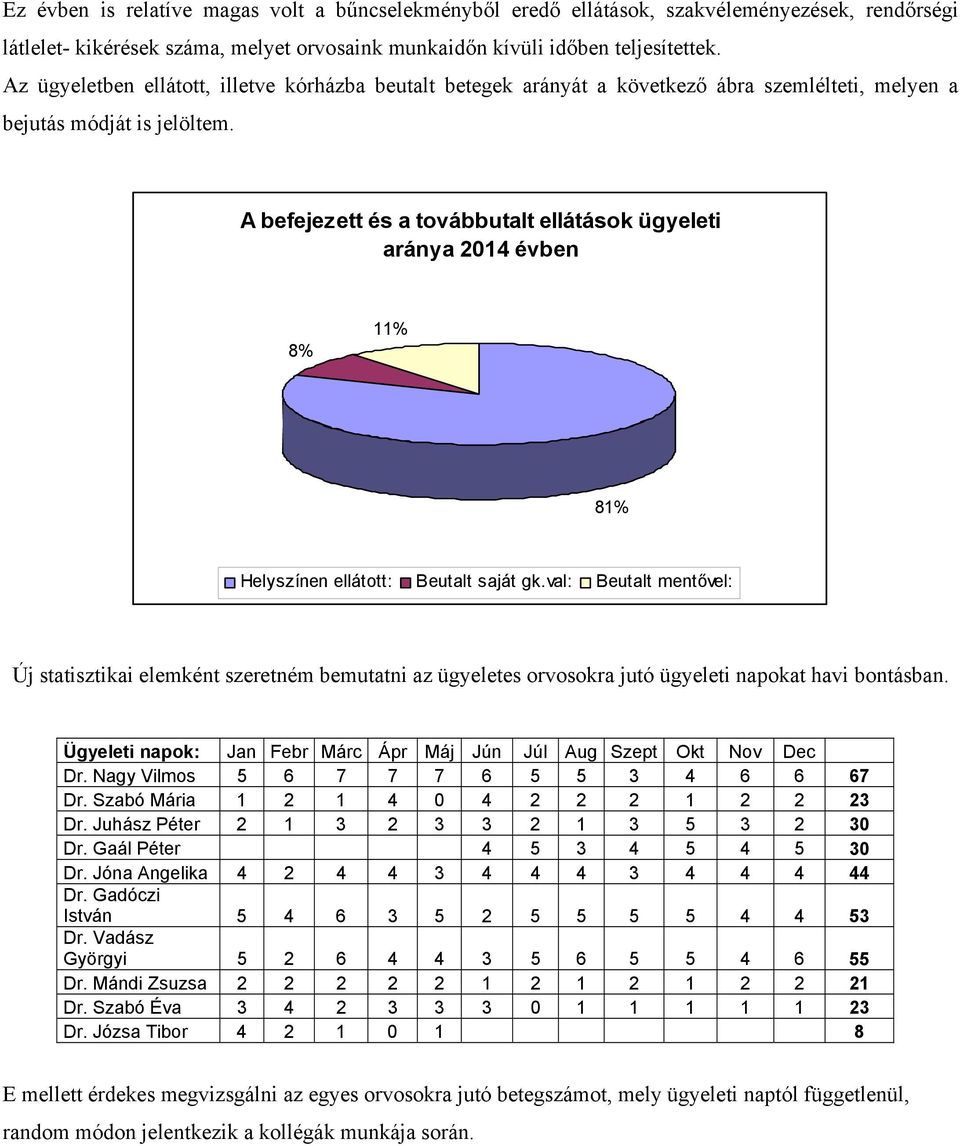 A befejezett és a továbbutalt ellátások ügyeleti aránya 2014 évben 8% 11% 81% Helyszínen ellátott: Beutalt saját gk.