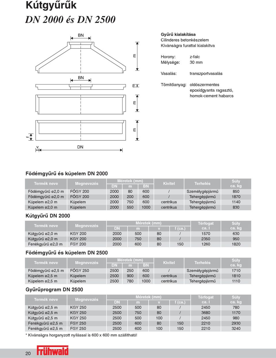 kg Födémgyûrû ø2,0 m FÖGY 200 2000 80 600 / Személygépjármû 850 Födémgyûrû ø2,0 m FÖGY 200 2000 200 600 / Tehergépjármû 1870 Kúpelem ø2,0 m Kúpelem 2000 750 600 centrikus Tehergépjármû 1140 Kúpelem