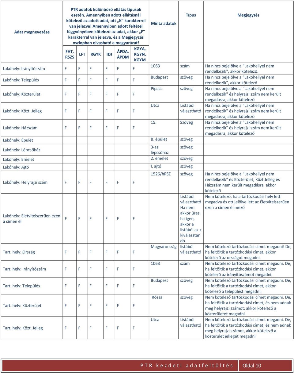 FHT, RSZS LFT RGYK IDJ ÁPDA, ÁPDM KGYA, KGYN, KGYM Minta adatok Típus Megjegyzés Lakóhely: Irányítószám F F F F F F 1063 szám Ha nincs bejelölve a "Lakóhellyel nem rendelkezik", akkor kötelező.