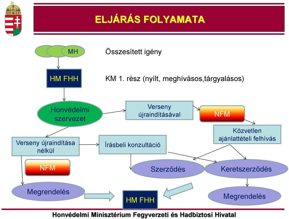 újraindítása nélkül NFM Verseny újraindításával Írásbeli konzultáció