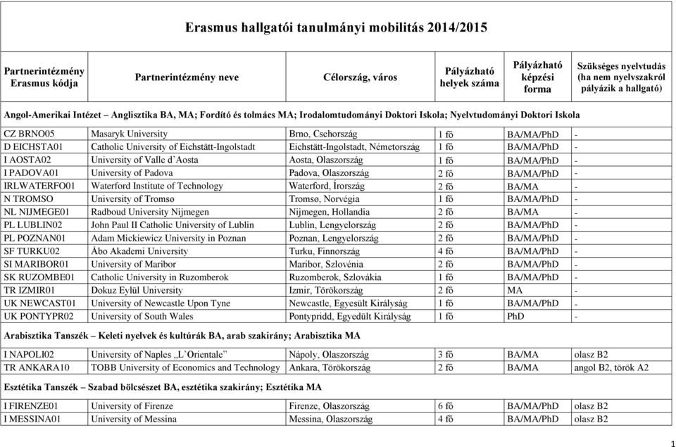 Aosta Aosta, Olaszország 1 fő BA/MA/PhD - I PADOVA01 University of Padova Padova, Olaszország 2 fő BA/MA/PhD - IRLWATERFO01 Waterford Institute of Technology Waterford, Írország 2 fő BA/MA - N TROMSO