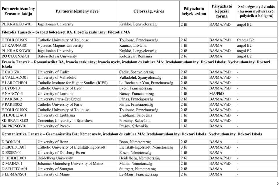angol B2 RO CLUJNAP01 Babes-Bolyai University Kolozsvár, Románia 2 fő BA/MA angol B2 Francia Tanszék Romanisztika BA, francia szakirány; francia nyelv, irodalom és kultúra MA; Irodalomtudományi