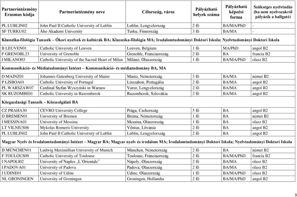 GRENOBL23 University of Grenoble Grenoble, Franciaország 2 fő BA francia B2 I MILANO03 Catholic University of the Sacred Heart of Milan Milánó, Olaszország 1 fő BA/MA/PhD olasz B2 Kommunikáció- és