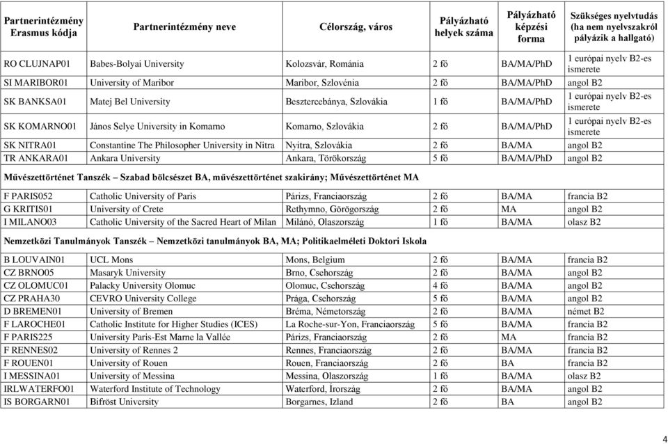 B2 TR ANKARA01 Ankara University Ankara, Törökország 5 fő BA/MA/PhD angol B2 Művészettörténet Tanszék Szabad bölcsészet BA, művészettörténet szakirány; Művészettörténet MA F PARIS052 Catholic