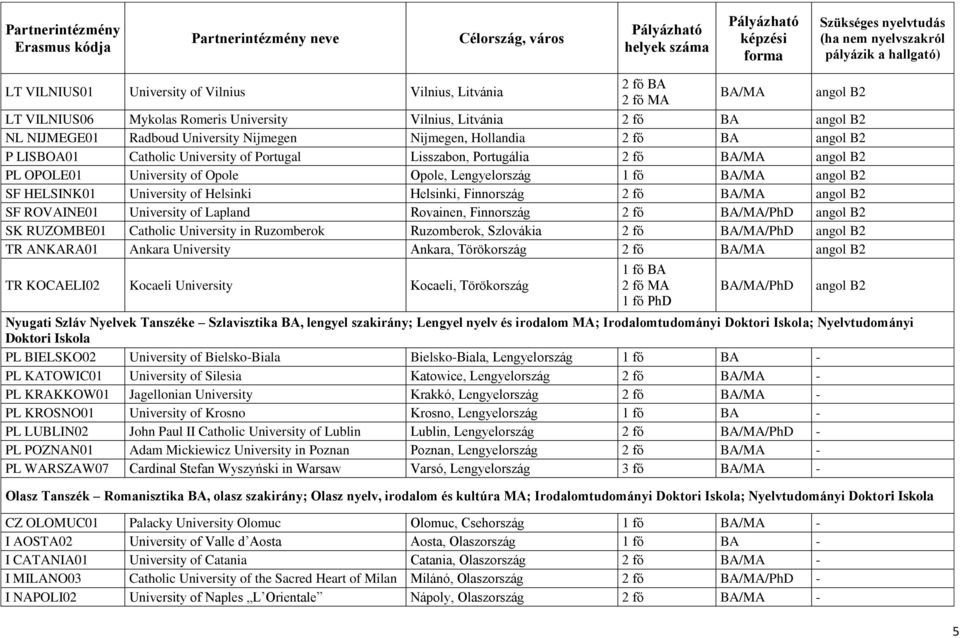 HELSINK01 University of Helsinki Helsinki, Finnország 2 fő BA/MA angol B2 SF ROVAINE01 University of Lapland Rovainen, Finnország 2 fő BA/MA/PhD angol B2 SK RUZOMBE01 Catholic University in