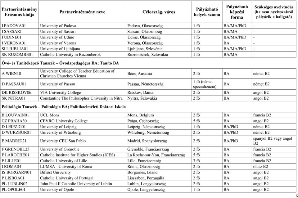 Szlovákia 1 fő BA/MA - Óvó- és Tanítóképző Tanszék Óvodapedagógus BA; Tanító BA A WIEN10 University College of Teacher Education of Christian Churches Vienna Bécs, Ausztria 2 fő BA német B2 D