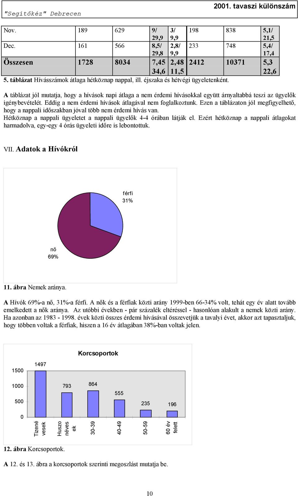 Eddig a nem érdemi hívások átlagával nem foglalkoztunk. Ezen a táblázaton jól megfigyelhető, hogy a nappali időszakban jóval több nem érdemi hívás van.