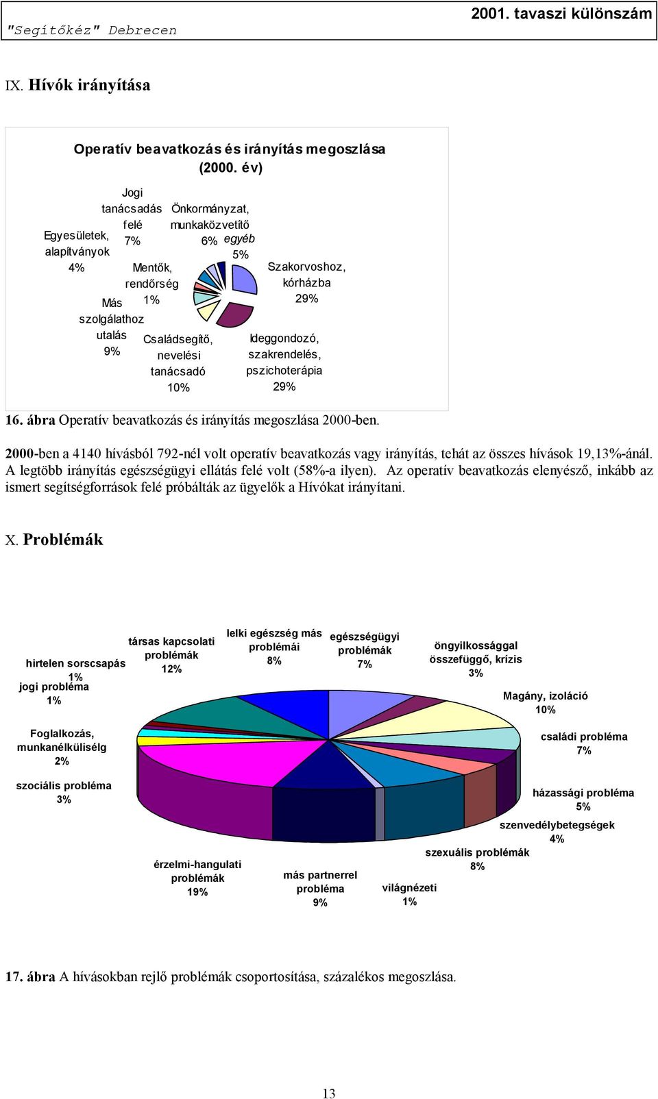 kórházba 29% Ideggondozó, szakrendelés, pszichoterápia 29% 16. ábra Operatív beavatkozás és irányítás megoszlása 2000-ben.