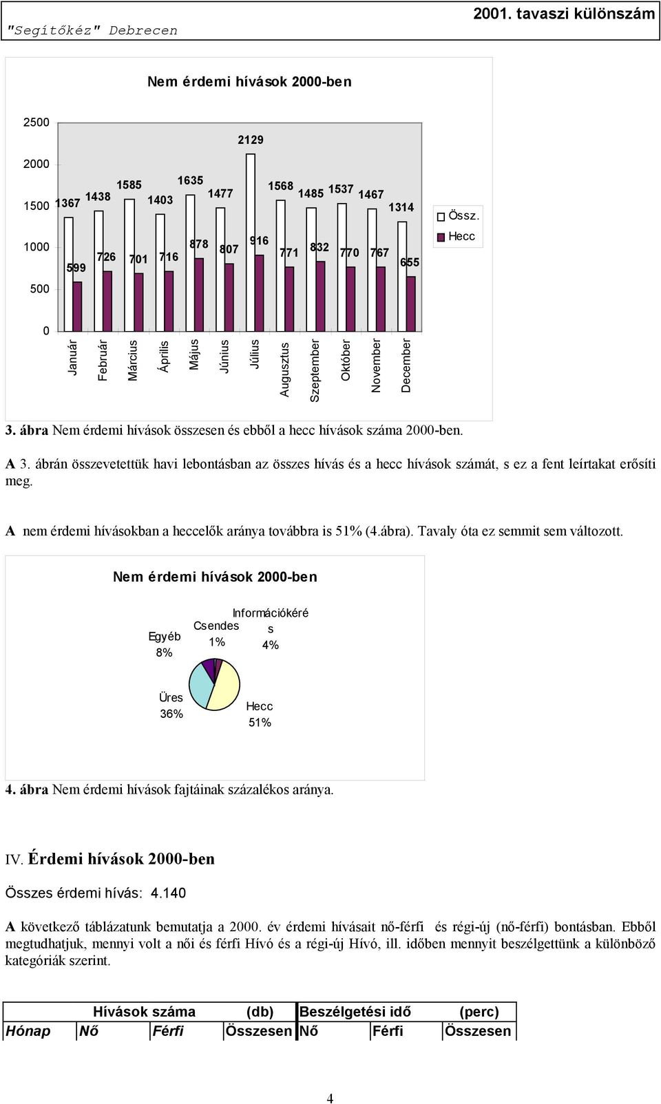 ábrán összevetettük havi lebontásban az összes hívás és a hecc hívások számát, s ez a fent leírtakat erősíti meg. A nem érdemi hívásokban a heccelők aránya továbbra is 51% (4.ábra).