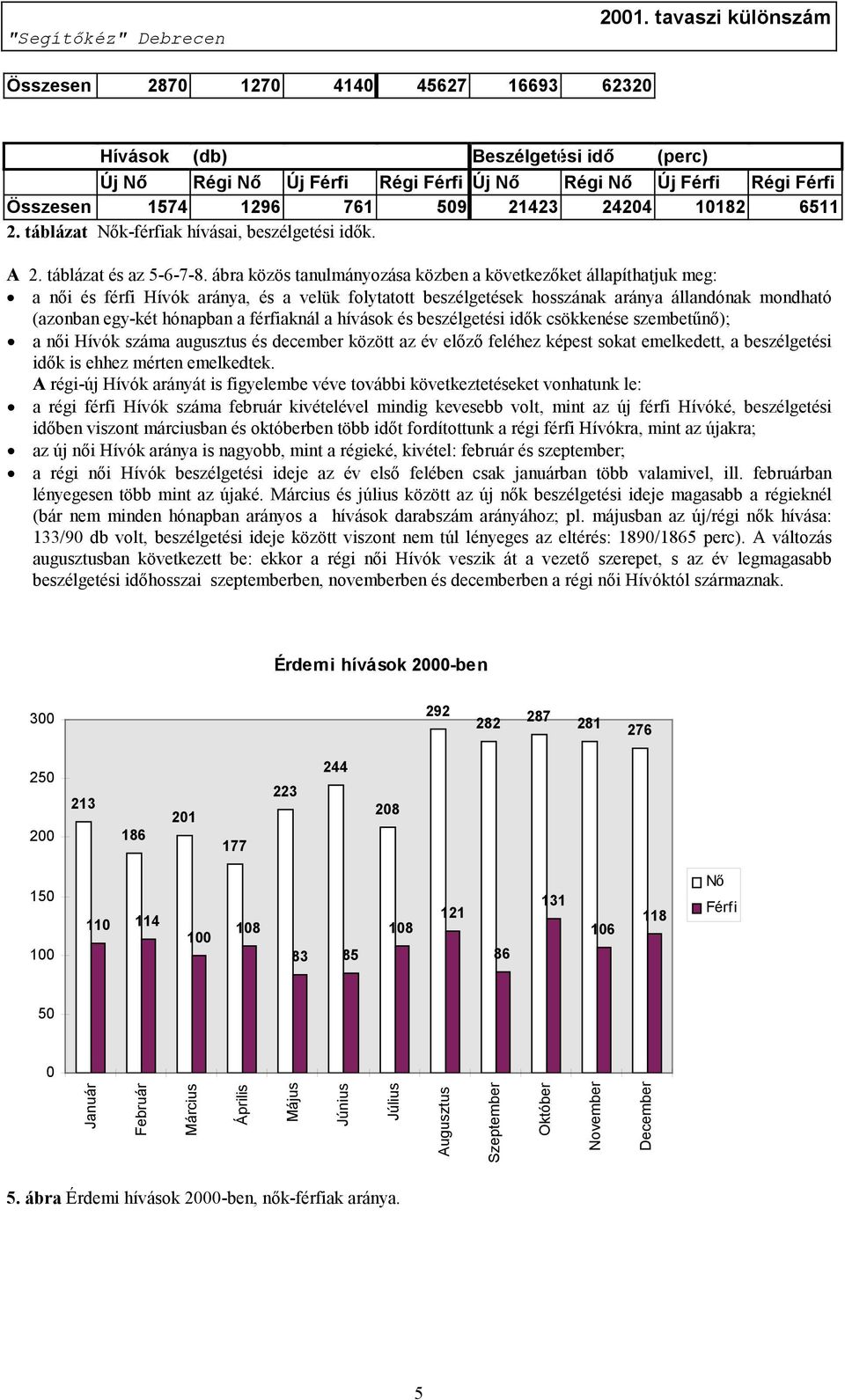 ábra közös tanulmányozása közben a következőket állapíthatjuk meg: a női és férfi Hívók aránya, és a velük folytatott beszélgetések hosszának aránya állandónak mondható (azonban egy-két hónapban a