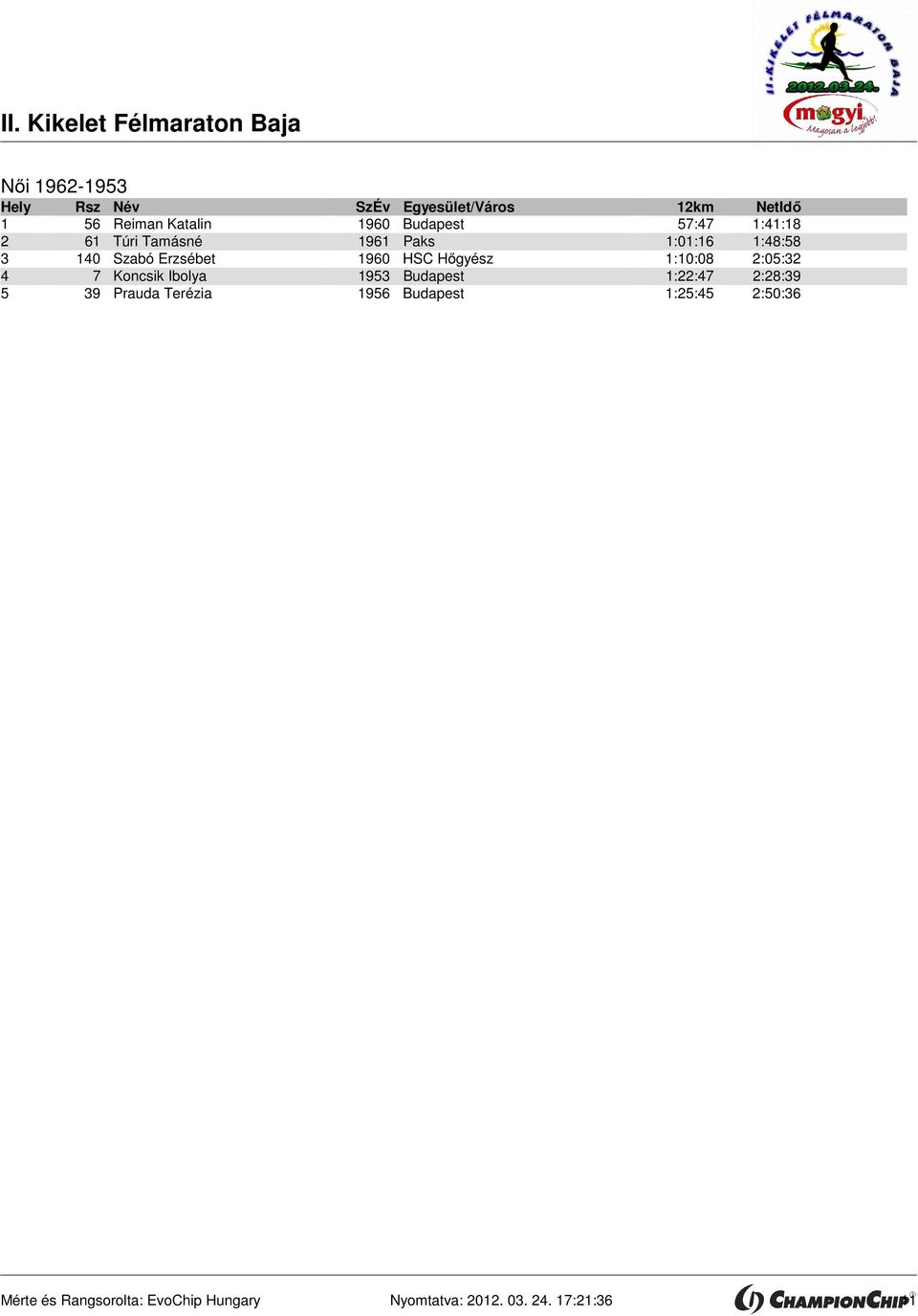 Koncsik Ibolya 1953 Budapest 1:22:47 2:28:39 5 39 Prauda Terézia 1956 Budapest